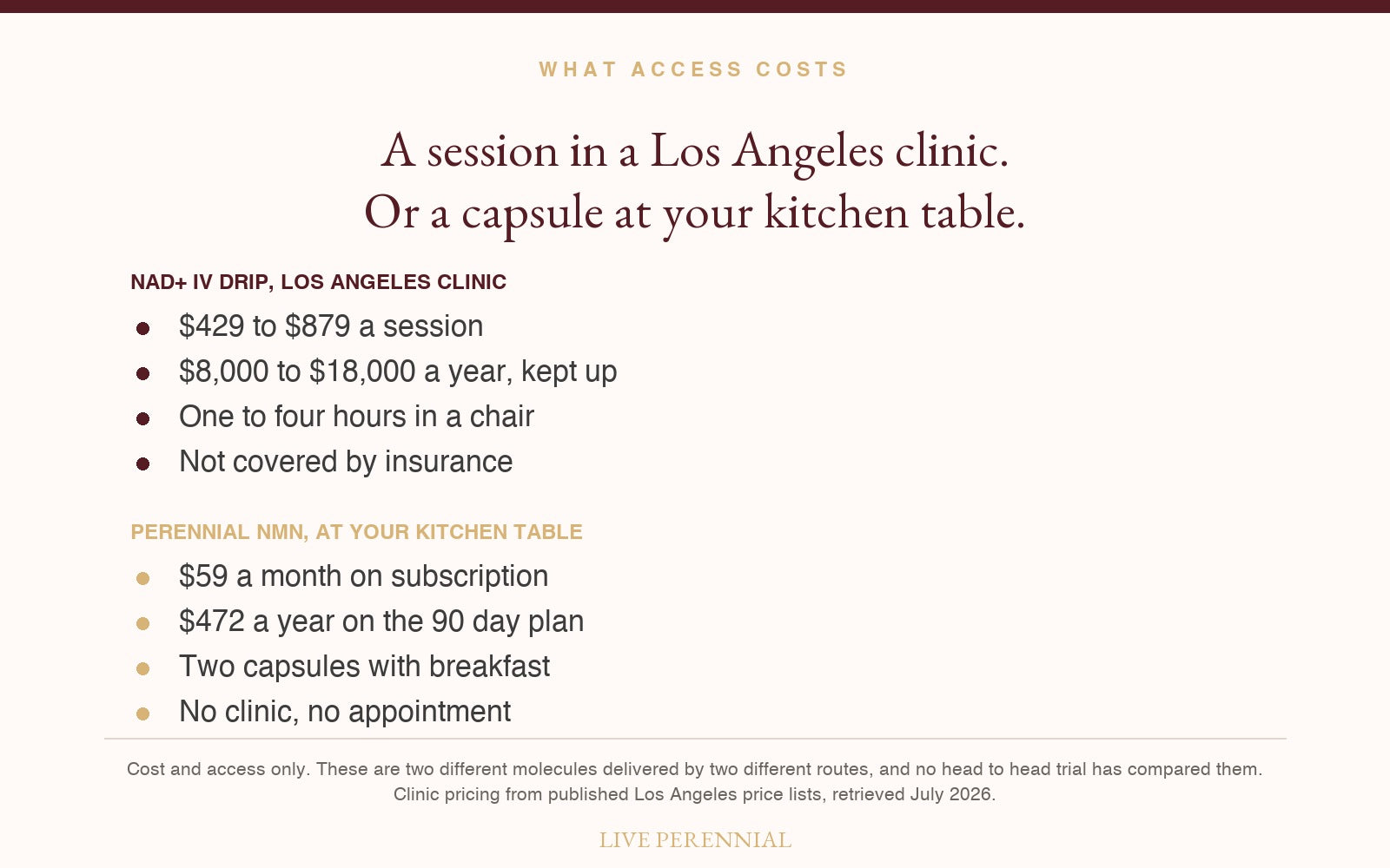 Comparison of what a Los Angeles NAD+ IV clinic session costs in money and time against a daily capsule at home